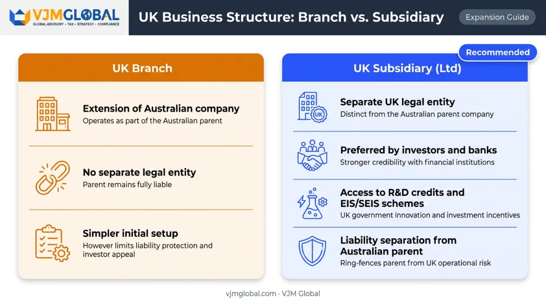 UK branch versus UK subsidiary comparison infographic for Australian businesses expanding abroad
