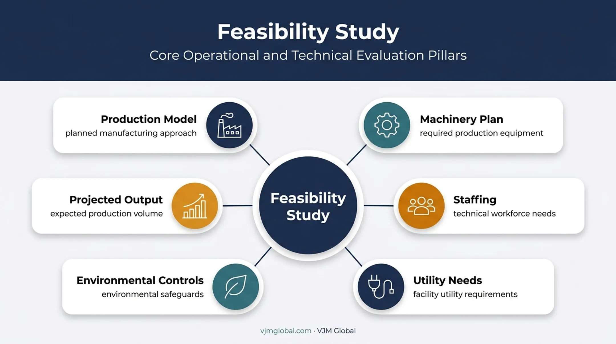 Industrial feasibility study components for Abu Dhabi licence applications