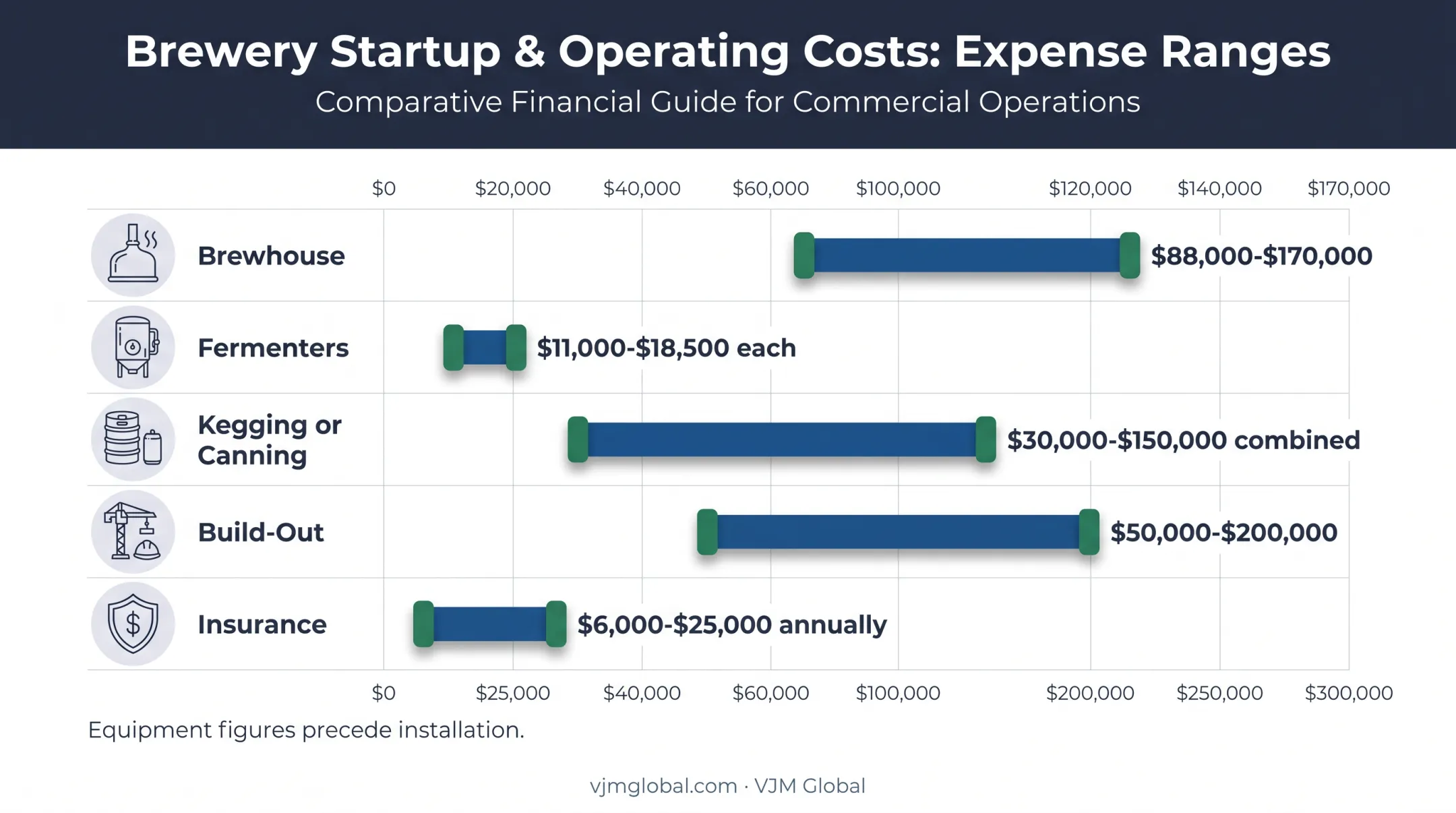 Missouri brewery equipment build-out and annual insurance cost ranges
