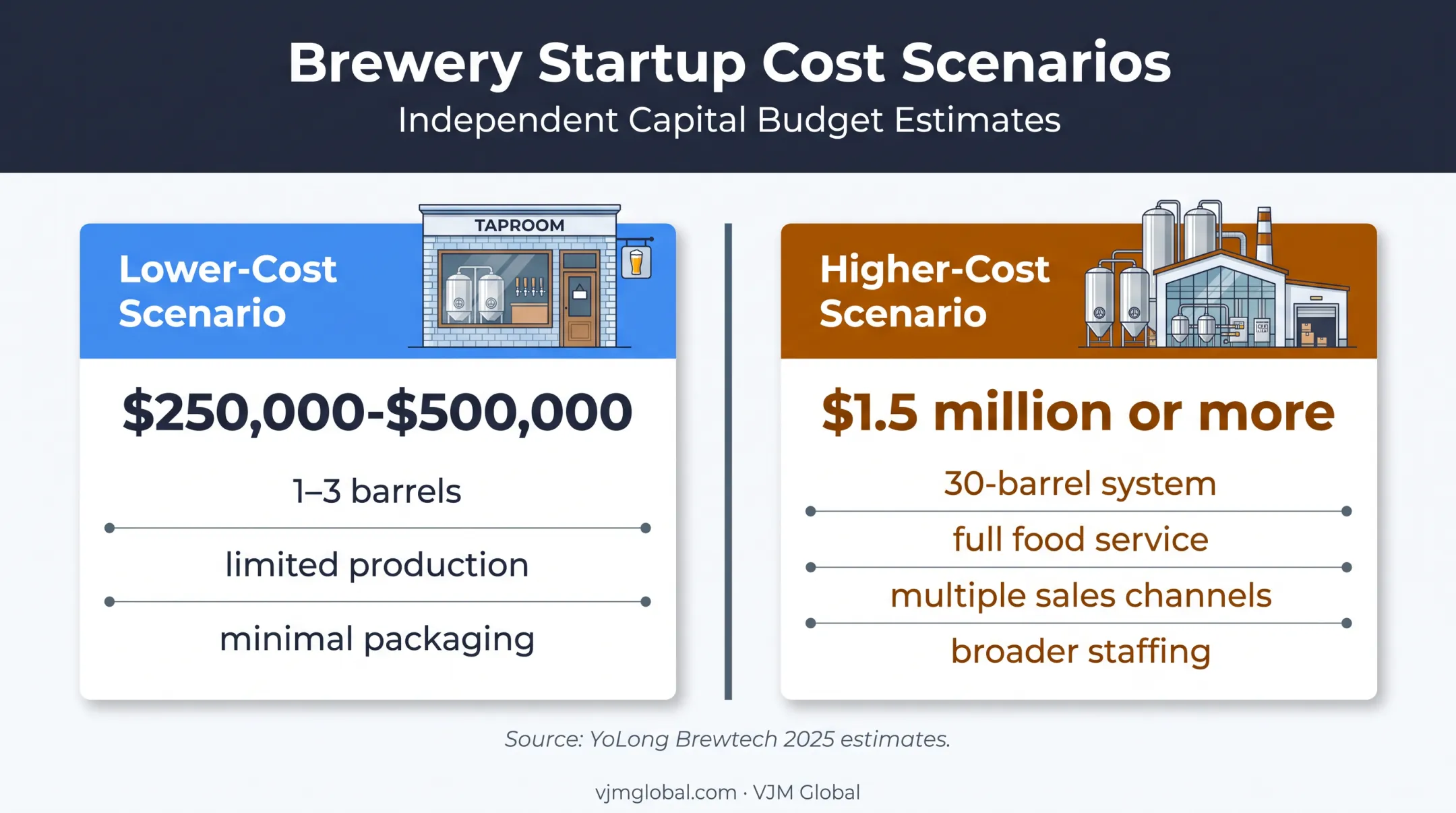 Low-cost versus high-cost Missouri brewery startup budget comparison