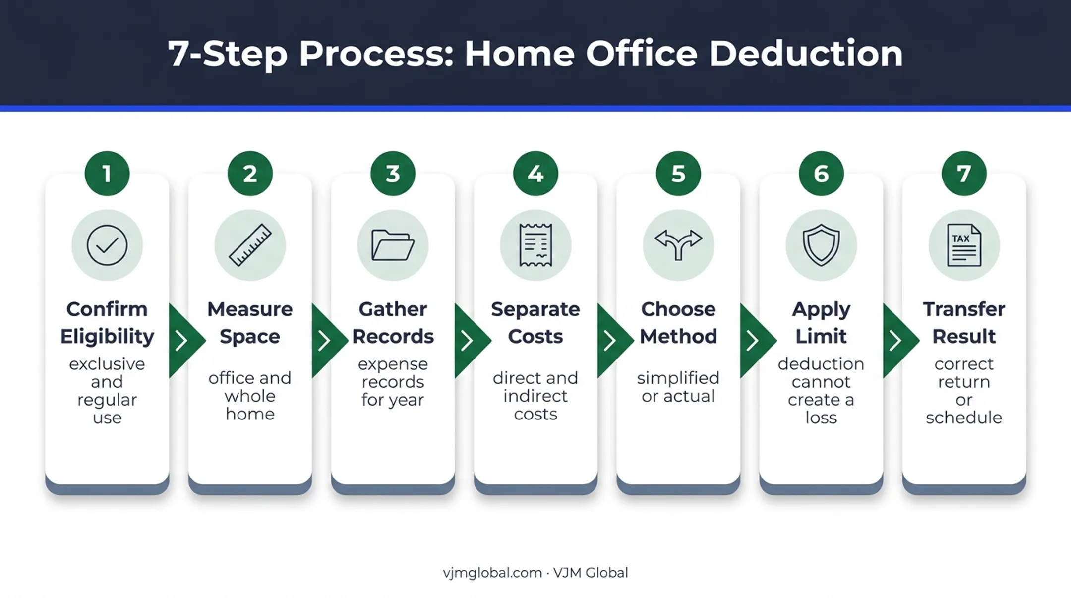 Seven-step home office deduction filing workflow for taxpayers