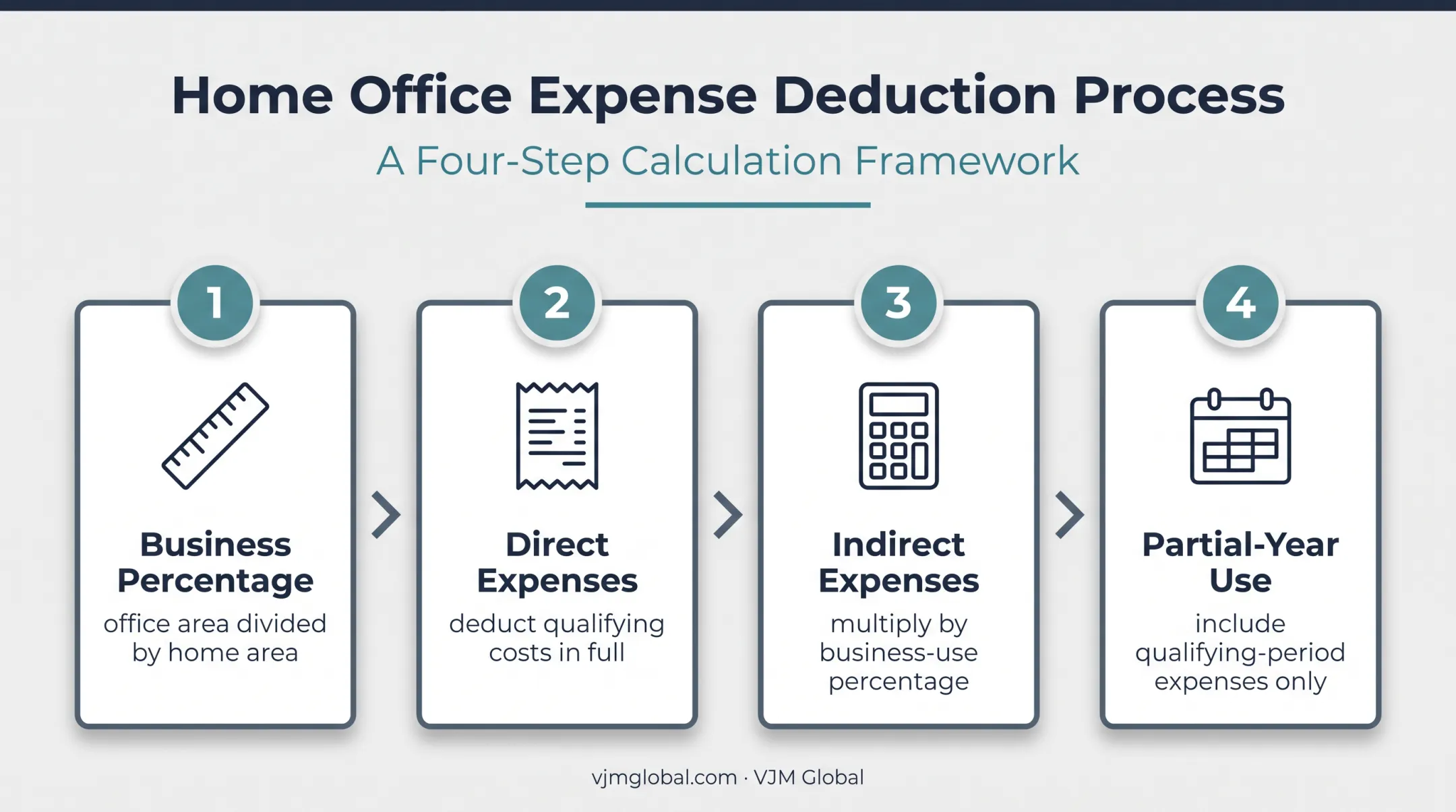 Four-step regular home office deduction calculation process