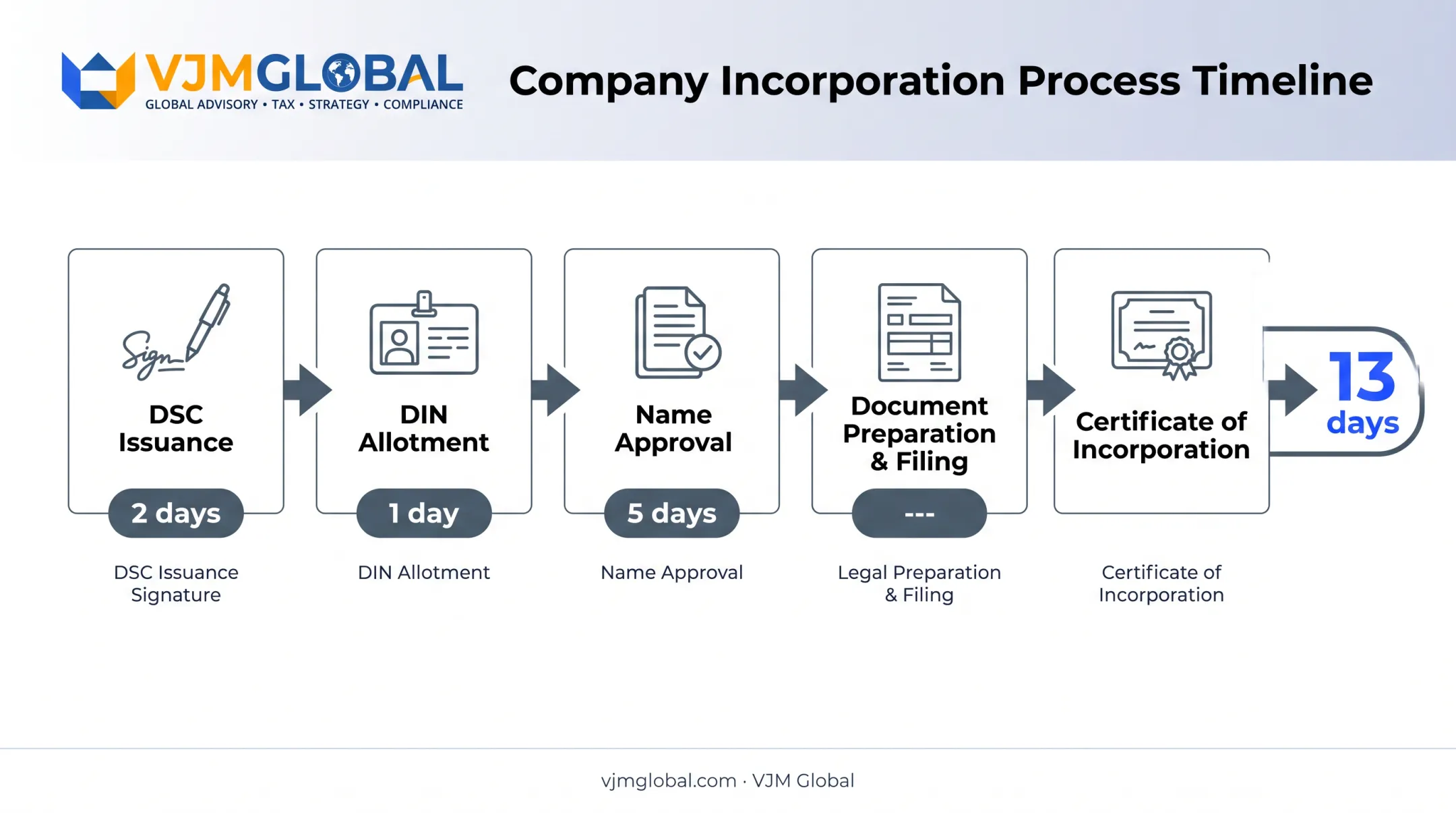 5-step Pvt Ltd company registration process timeline from DSC to incorporation