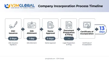 5-step Pvt Ltd company registration process timeline from DSC to incorporation