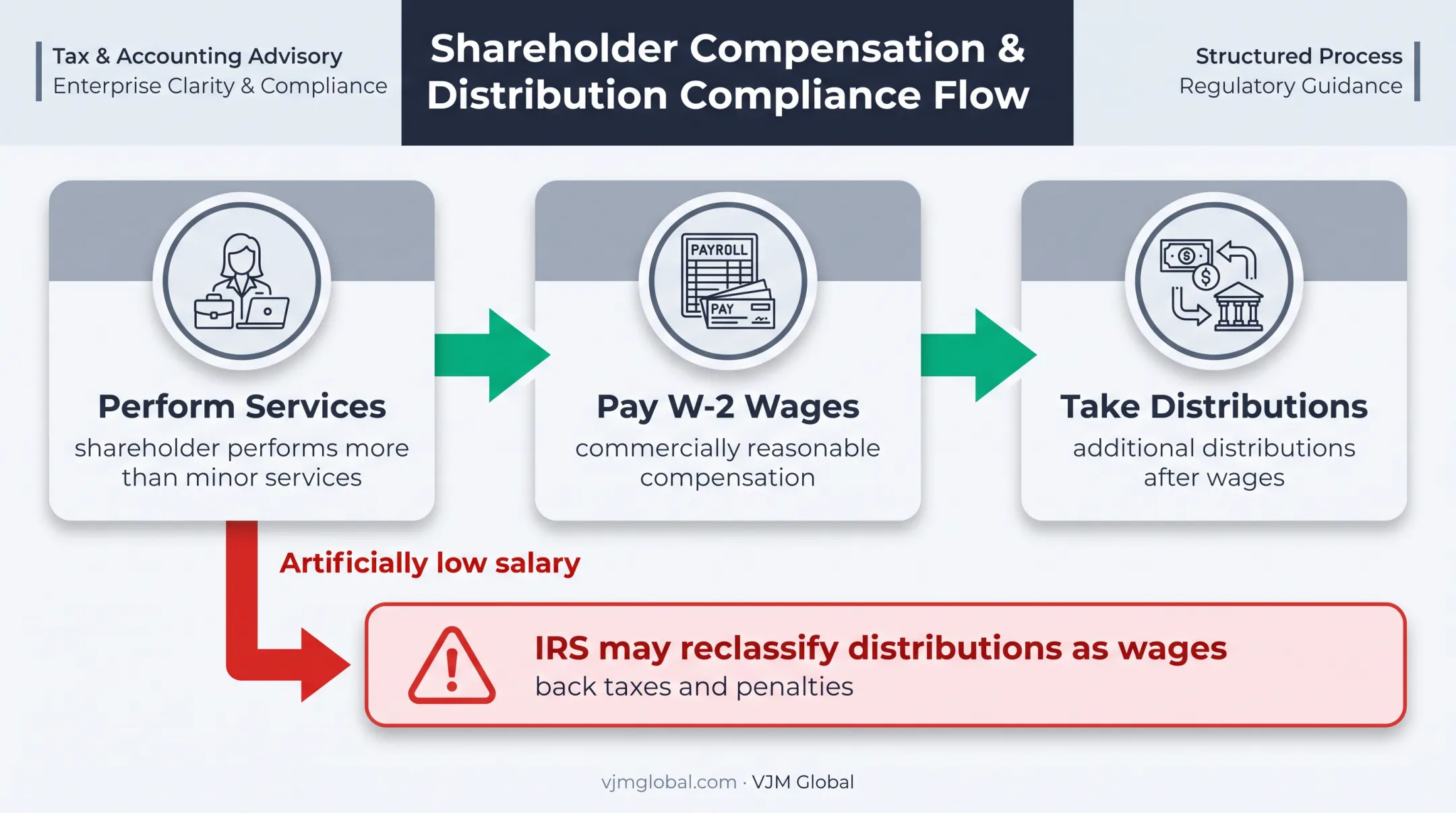 S corporation reasonable compensation and distribution compliance flow