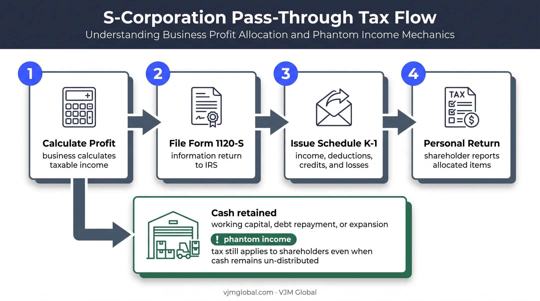 S corporation income flow from business profit to shareholder tax return
