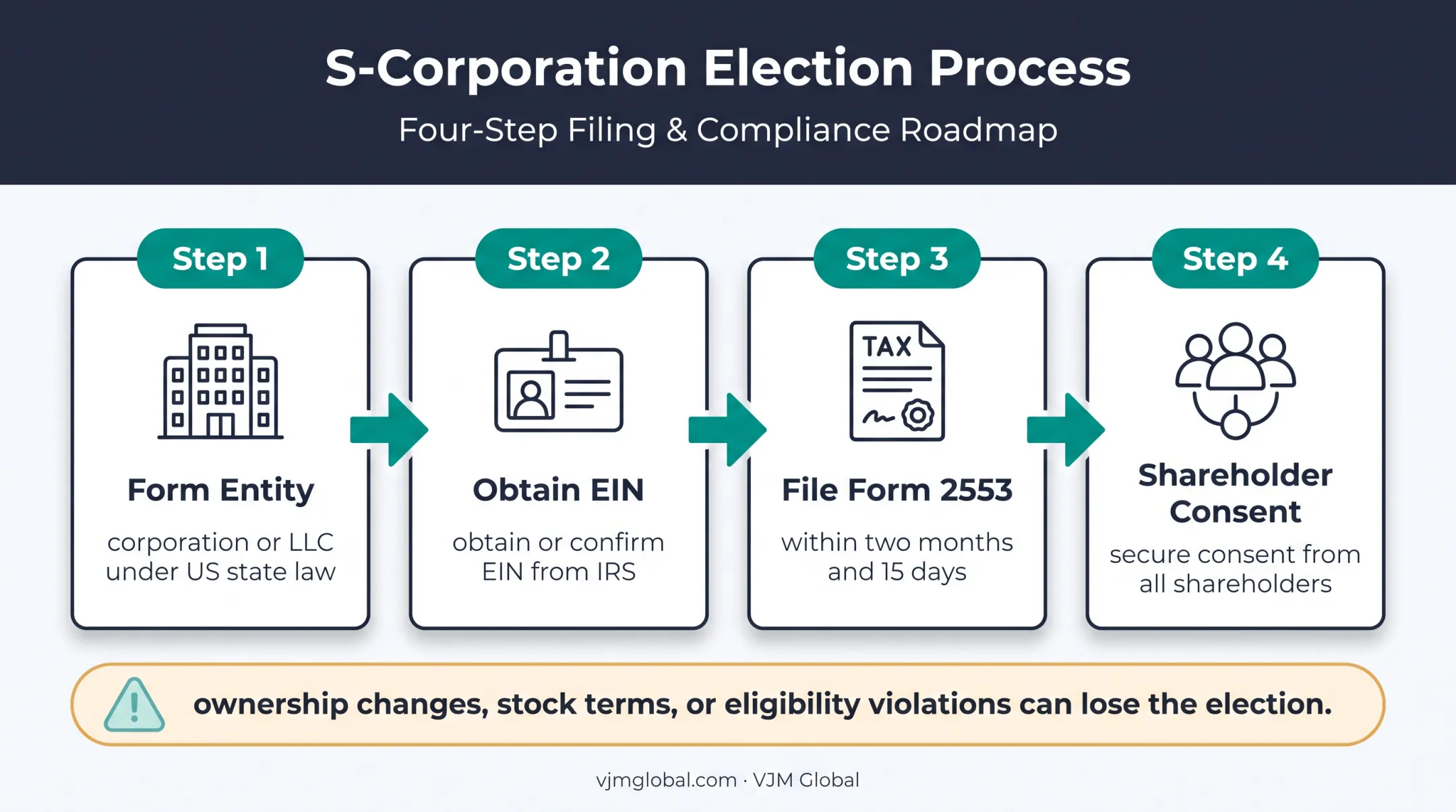 Four-step S corporation election process from formation to shareholder consent