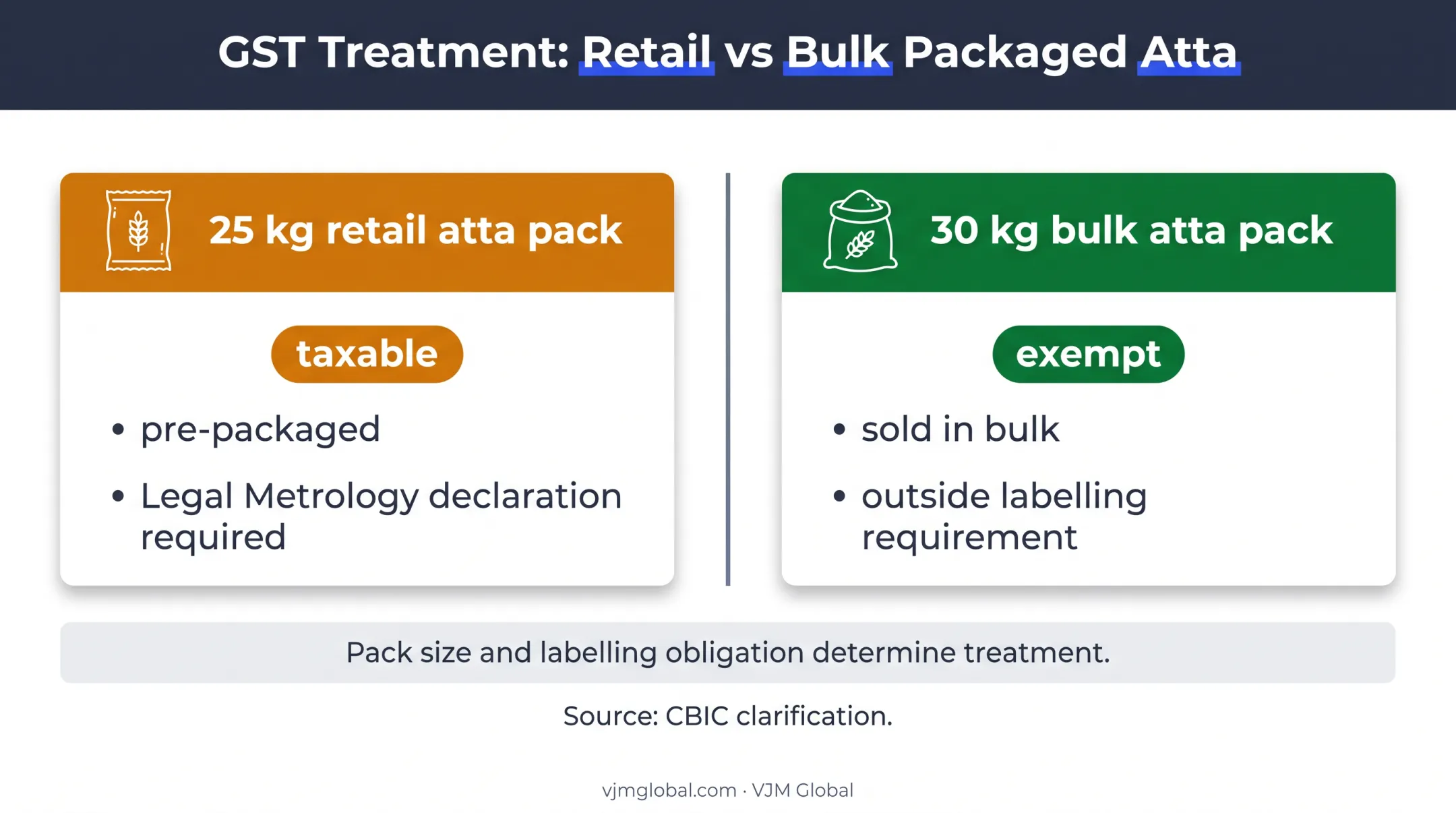 Pre-packaged atta versus bulk atta GST treatment comparison