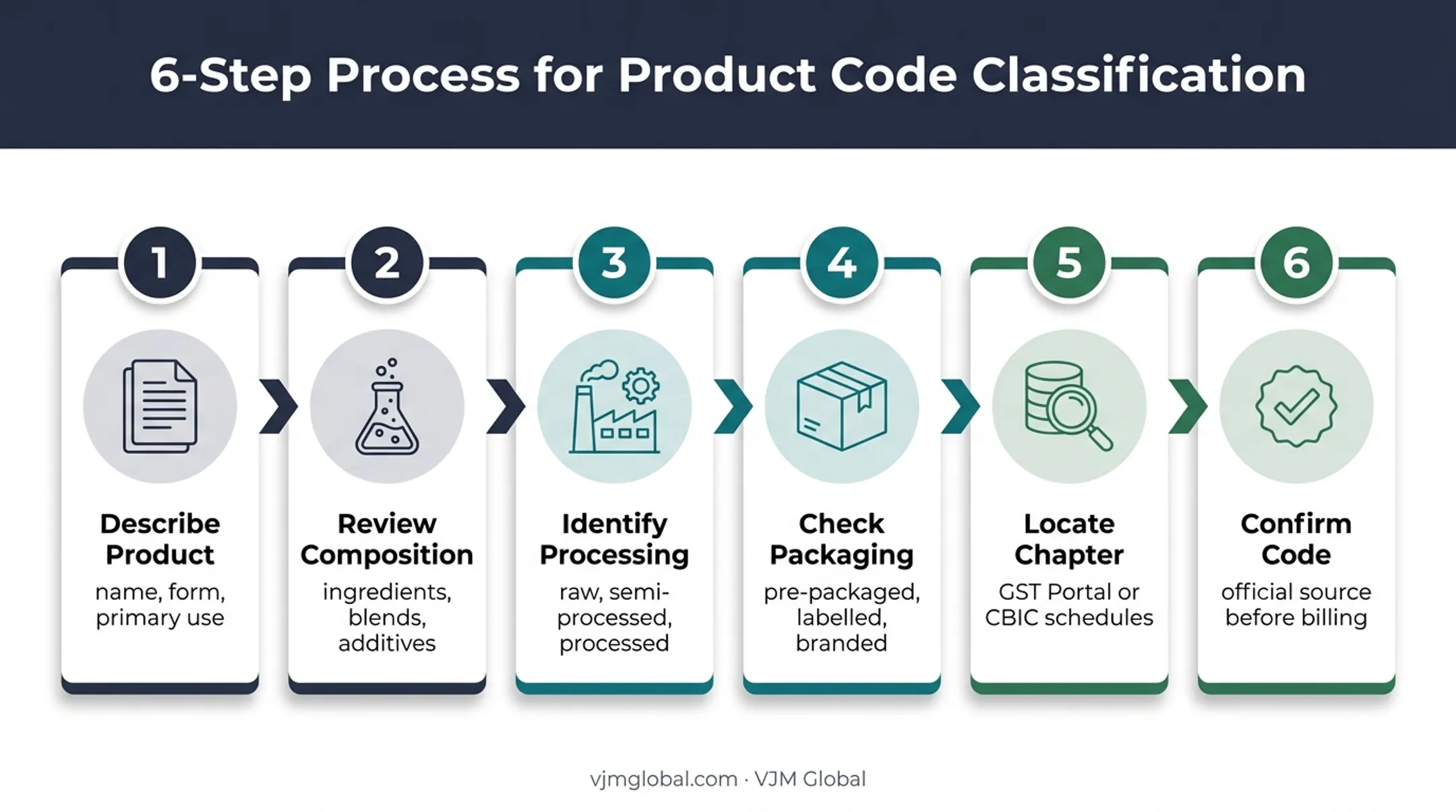 Six-step HSN code verification process for grocery products