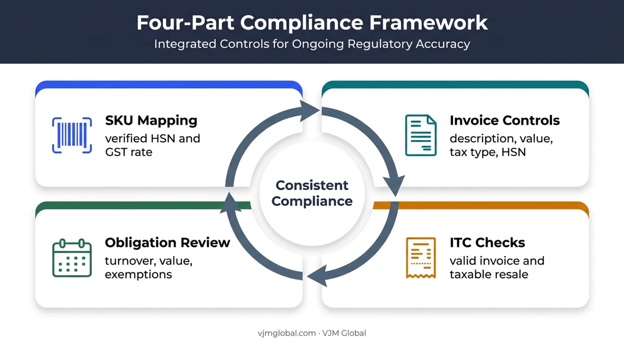 Grocery GST compliance control framework from SKU mapping to review