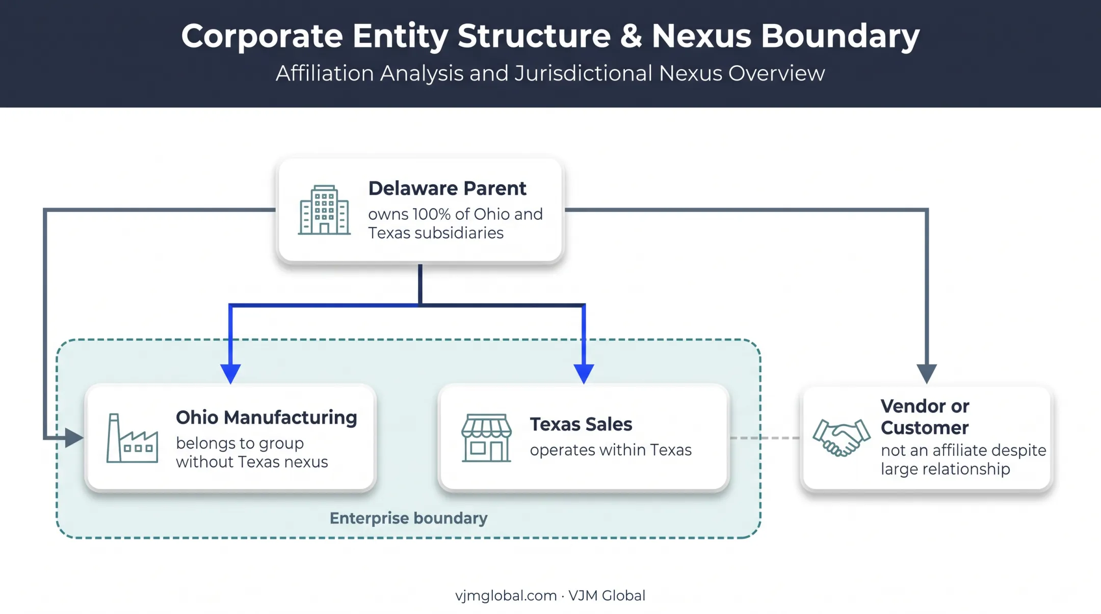 Texas affiliate ownership and unitary business relationship diagram