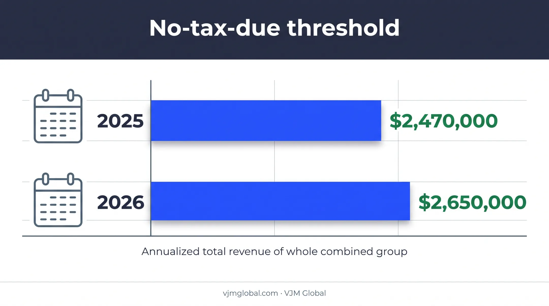 2025 and 2026 Texas franchise tax no-tax-due thresholds