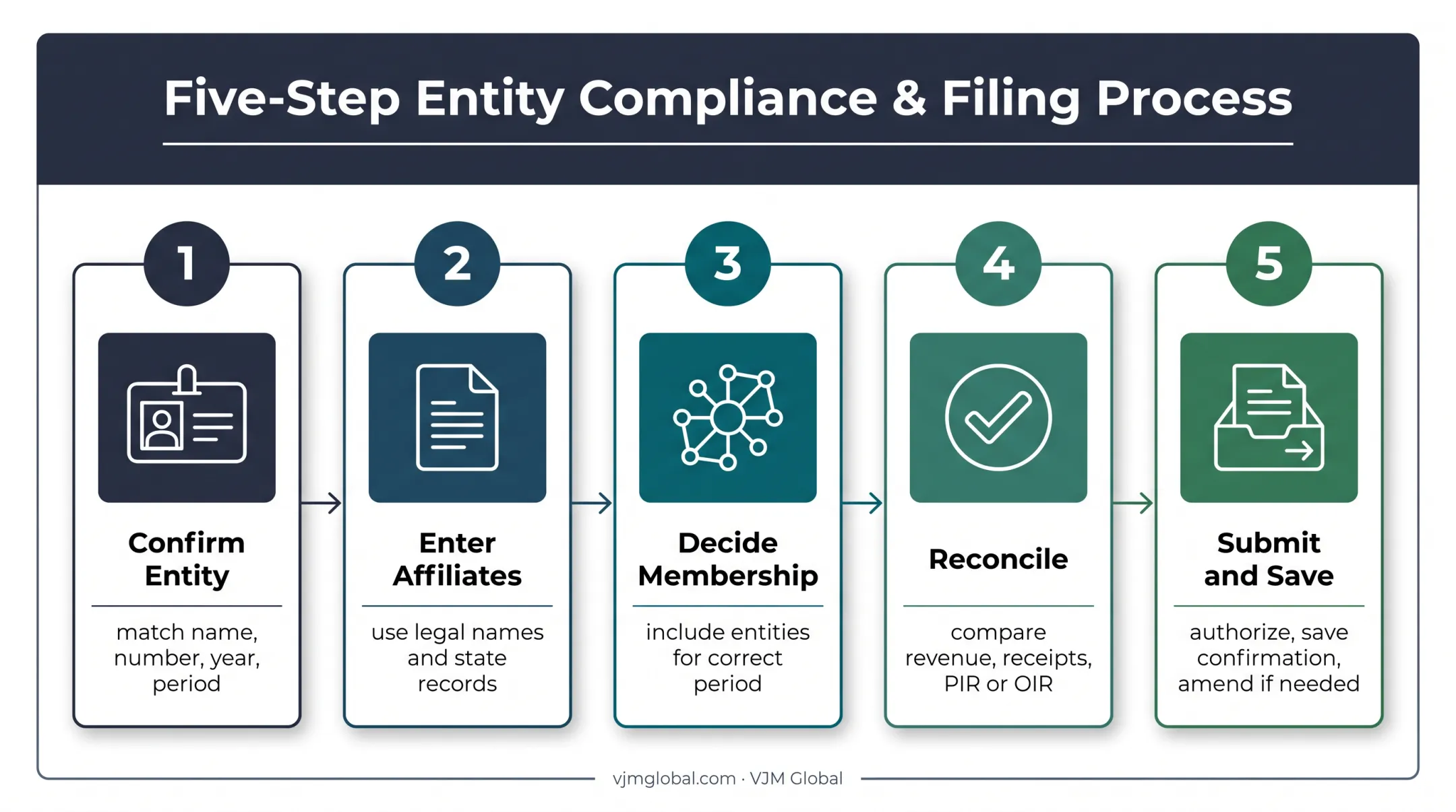 Five-step Texas Form 05-166 filing workflow from review to correction