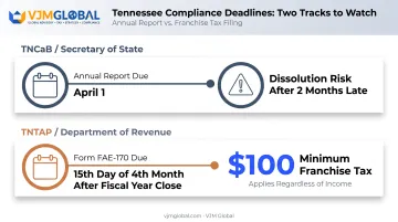 Tennessee LLC compliance timeline TNCaB annual report versus TNTAP franchise tax