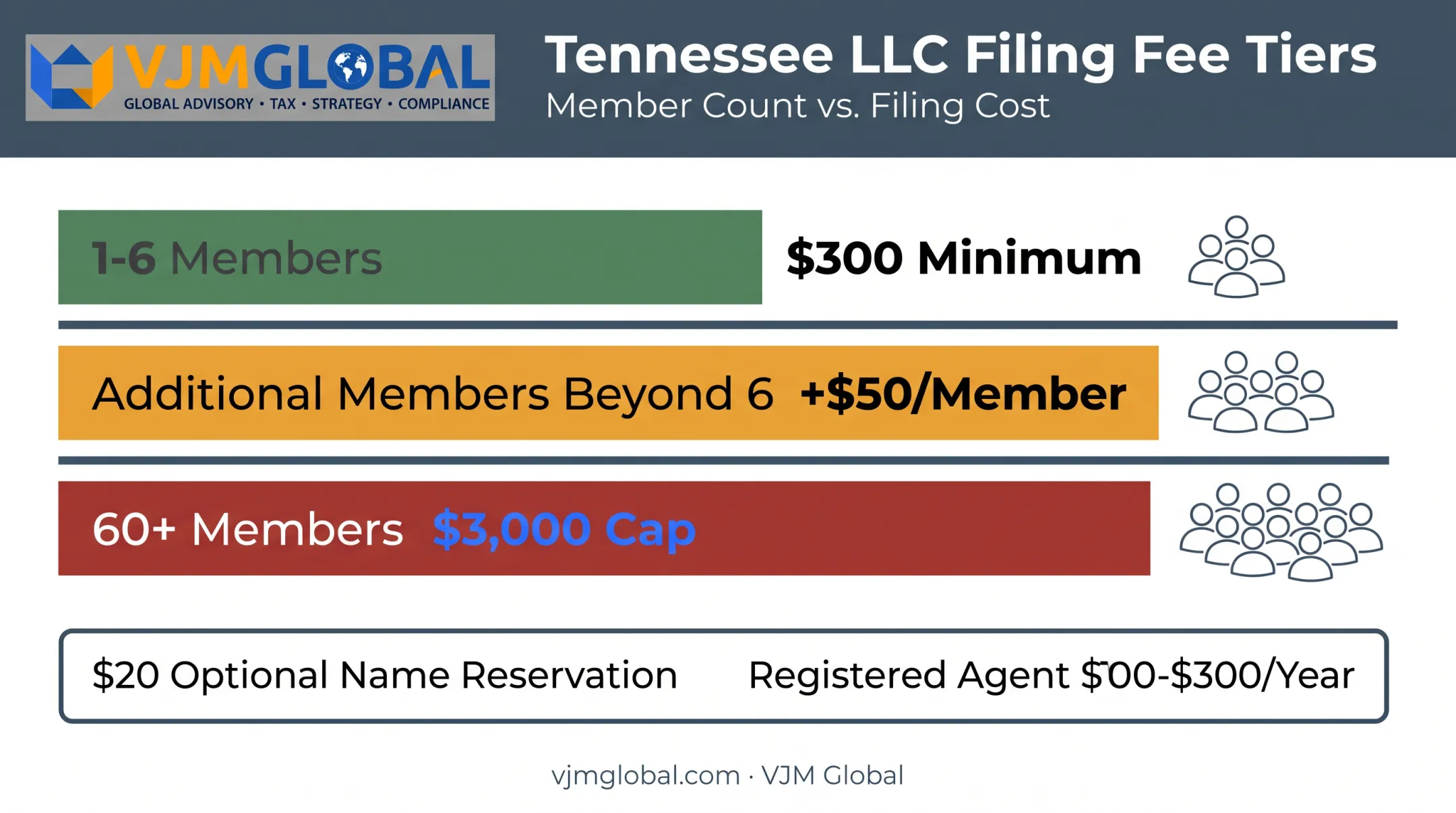 Tennessee LLC filing fee structure by member count breakdown