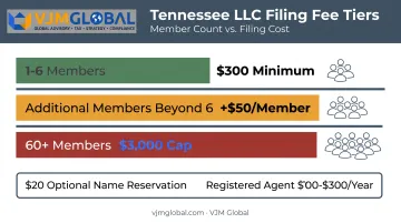 Tennessee LLC filing fee structure by member count breakdown