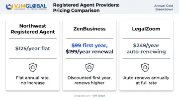 Registered agent service pricing comparison Northwest ZenBusiness LegalZoom