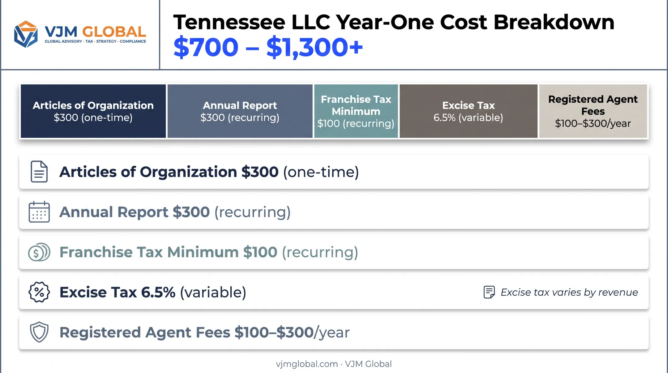 Tennessee LLC year-one total cost breakdown by category