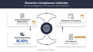 Slovenia ongoing compliance calendar showing filings tax and payroll deadlines
