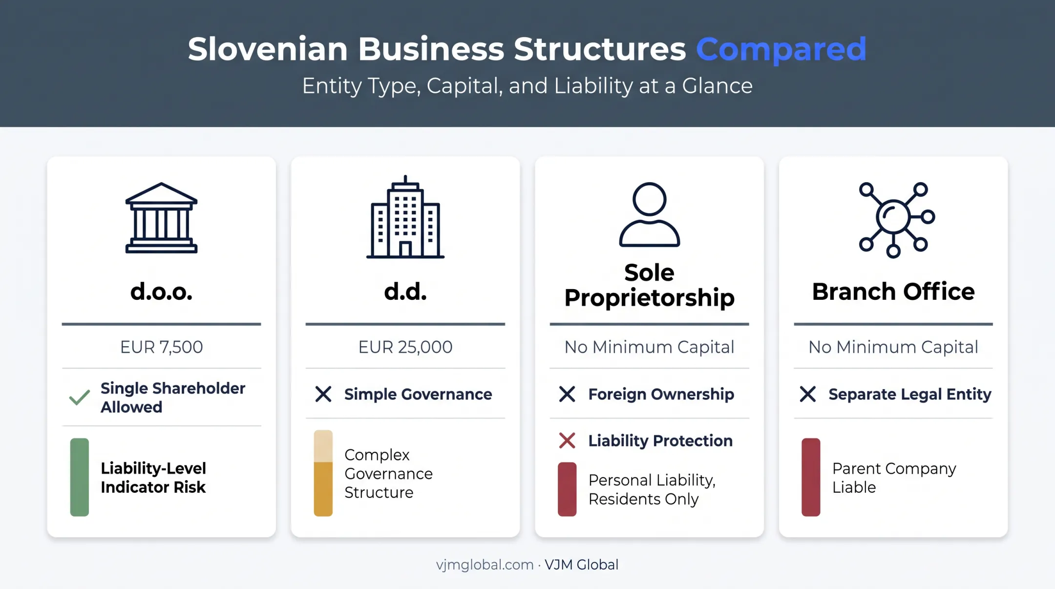 Comparison of Slovenian business structures d.o.o. d.d. and sole proprietorship