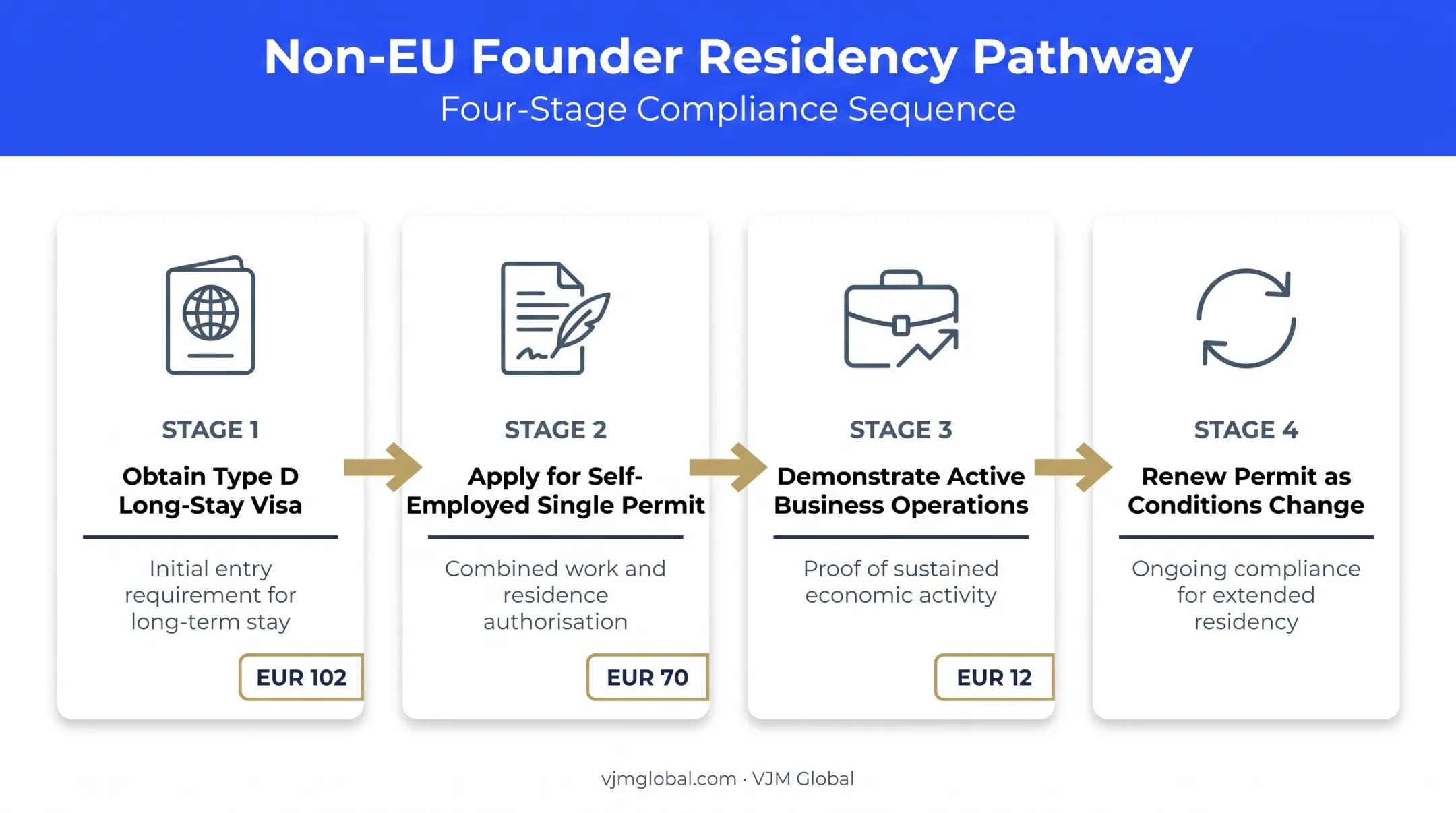 4-step visa and residence permit process for non-EU founders in Slovenia