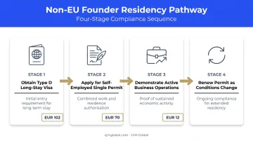 4-step visa and residence permit process for non-EU founders in Slovenia