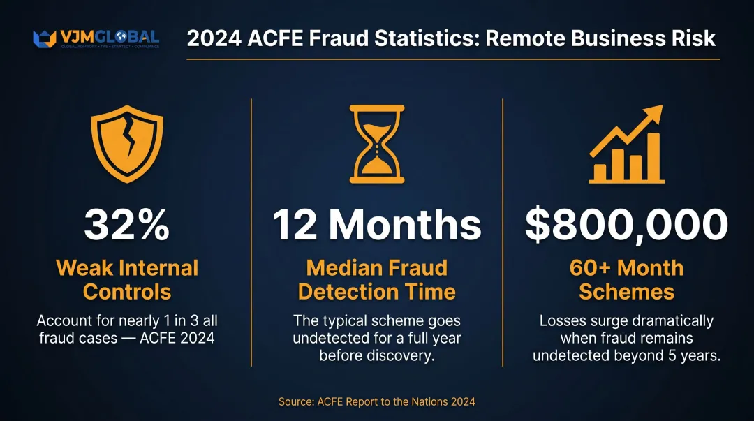 ACFE 2024 occupational fraud statistics remote business operations key data points