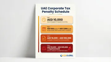 UAE Corporate Tax non-compliance penalty schedule AED fines breakdown infographic