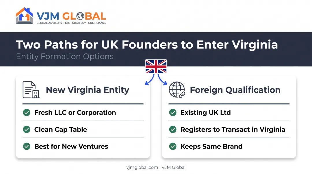 Two paths for UK founders forming a Virginia business entity