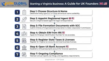 7-step process for UK founders forming a Virginia business remotely