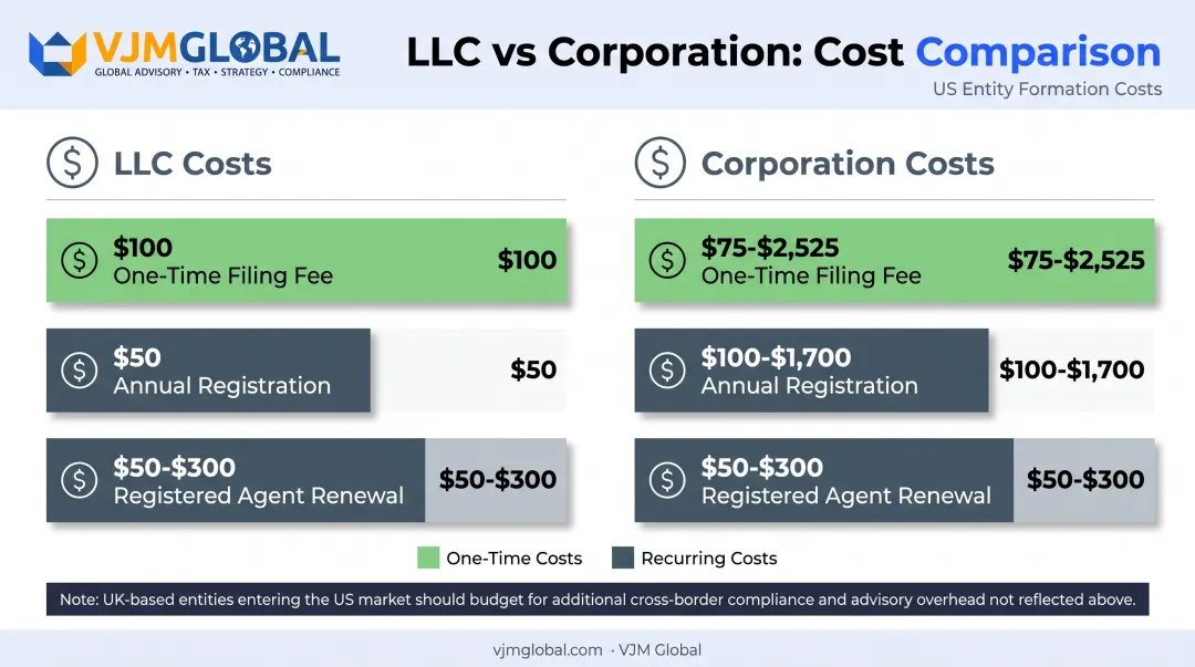 Virginia LLC and corporation cost breakdown for UK founders