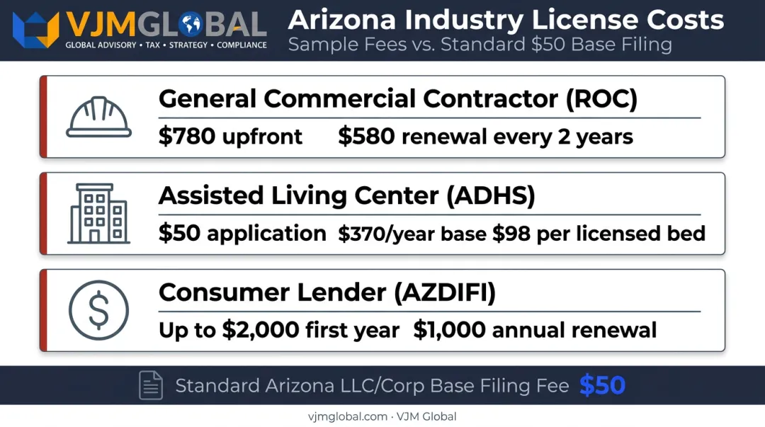 Arizona industry-specific LLC license costs comparison contractor lender assisted living