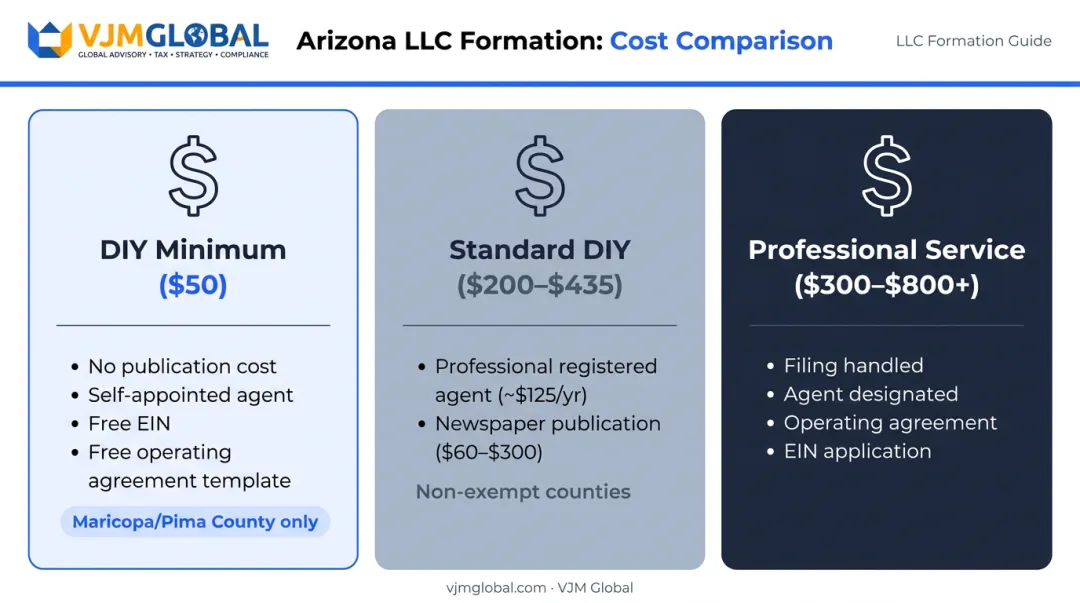 Three-tier Arizona LLC formation cost comparison DIY to professional service