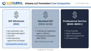 Three-tier Arizona LLC formation cost comparison DIY to professional service