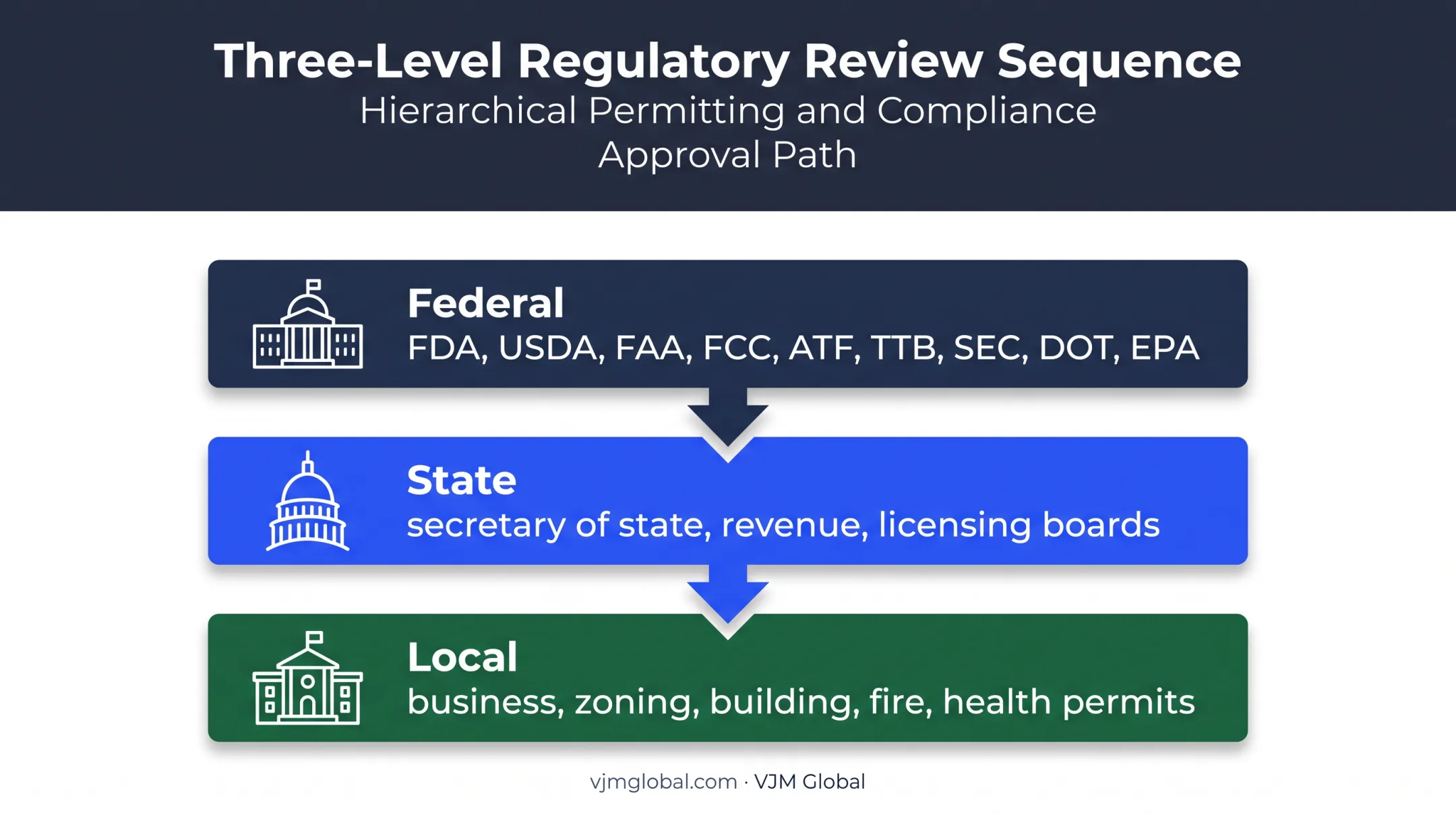 Three-level business licensing requirements map for federal state local approvals