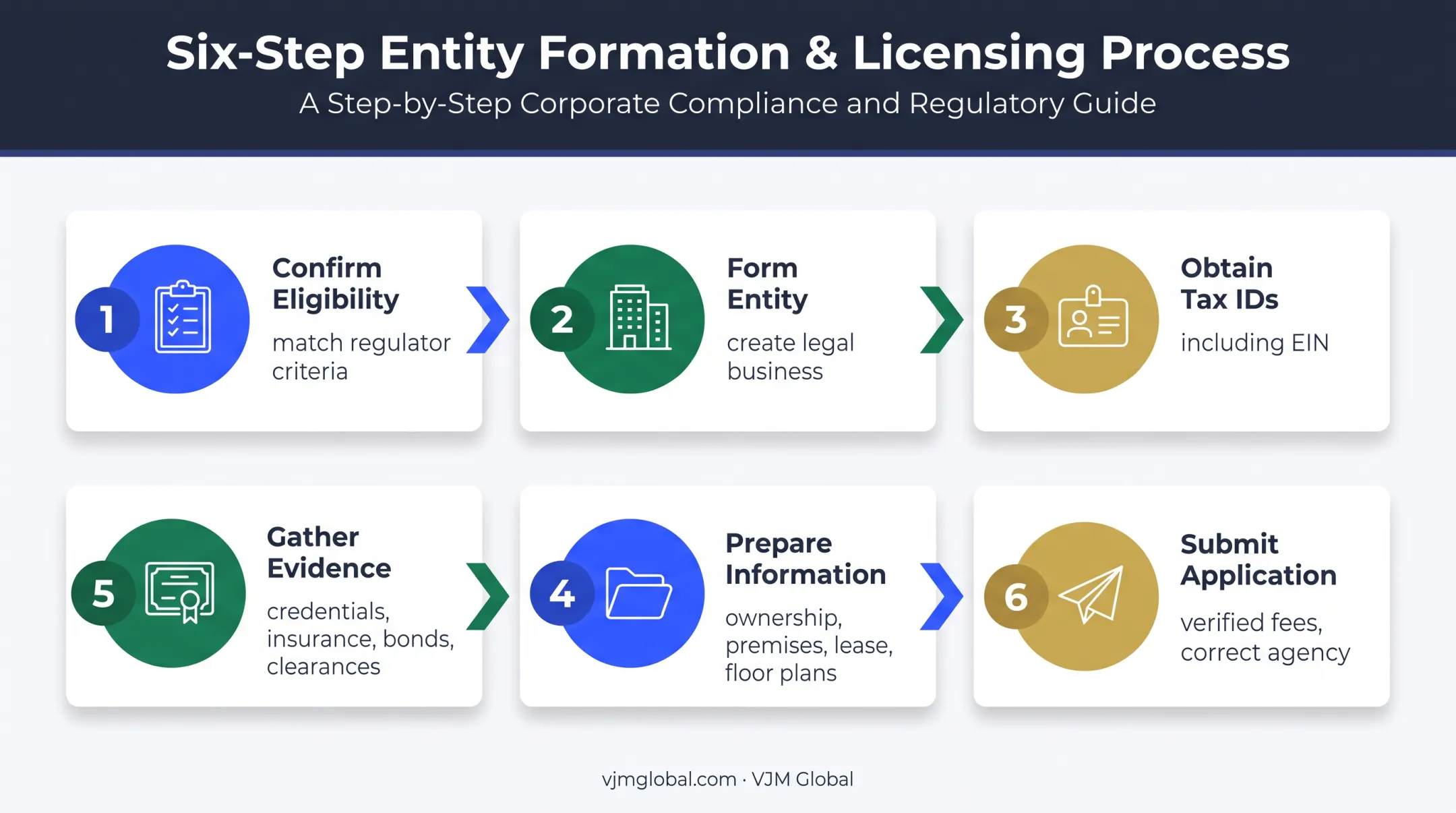 Six-step industry license application path from eligibility review to submission