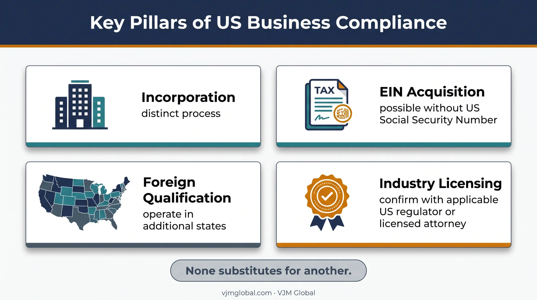 Four separate US market entry and business licensing requirements