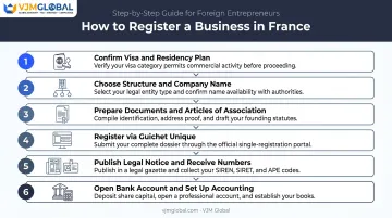 Six-step process to register a French business from UK visa to Kbis certificate