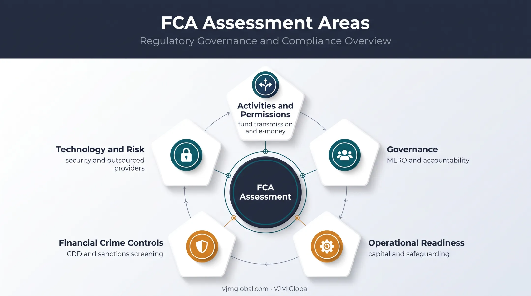 Five UK FCA authorisation assessment areas for payment businesses