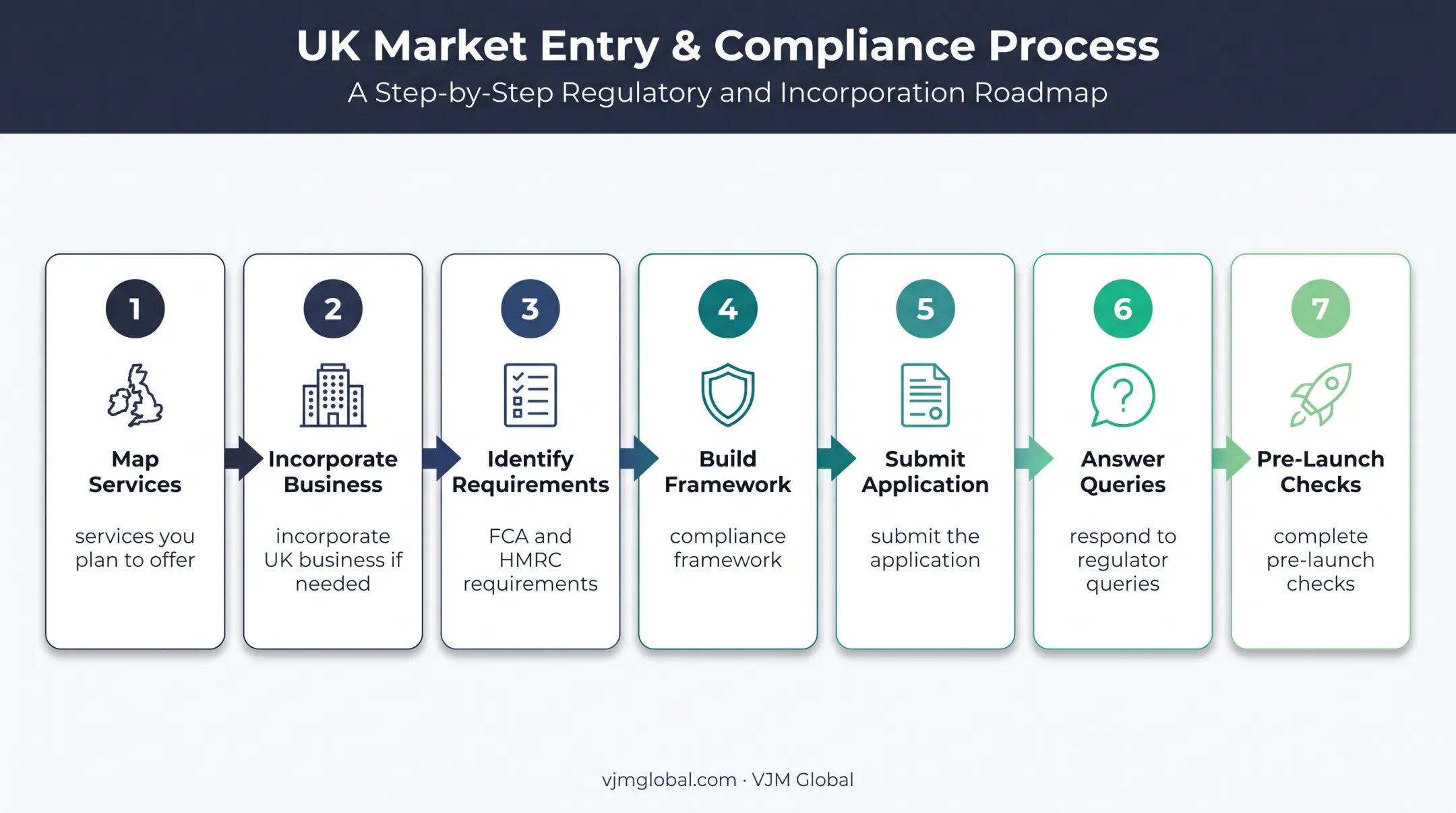 7-stage UK money transmission licensing application process