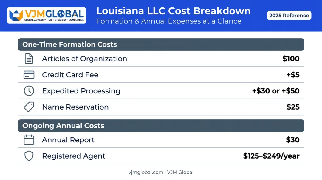 Louisiana LLC formation costs and annual fees complete breakdown comparison chart