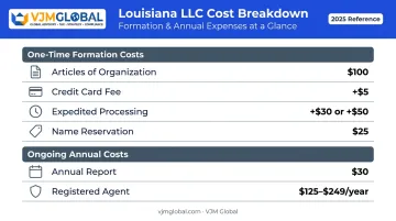 Louisiana LLC formation costs and annual fees complete breakdown comparison chart