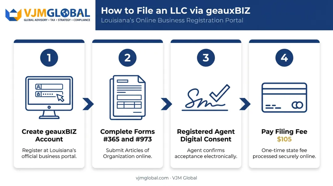 4-step geauxBIZ LLC filing process from account creation to payment