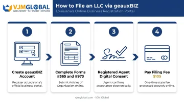4-step geauxBIZ LLC filing process from account creation to payment