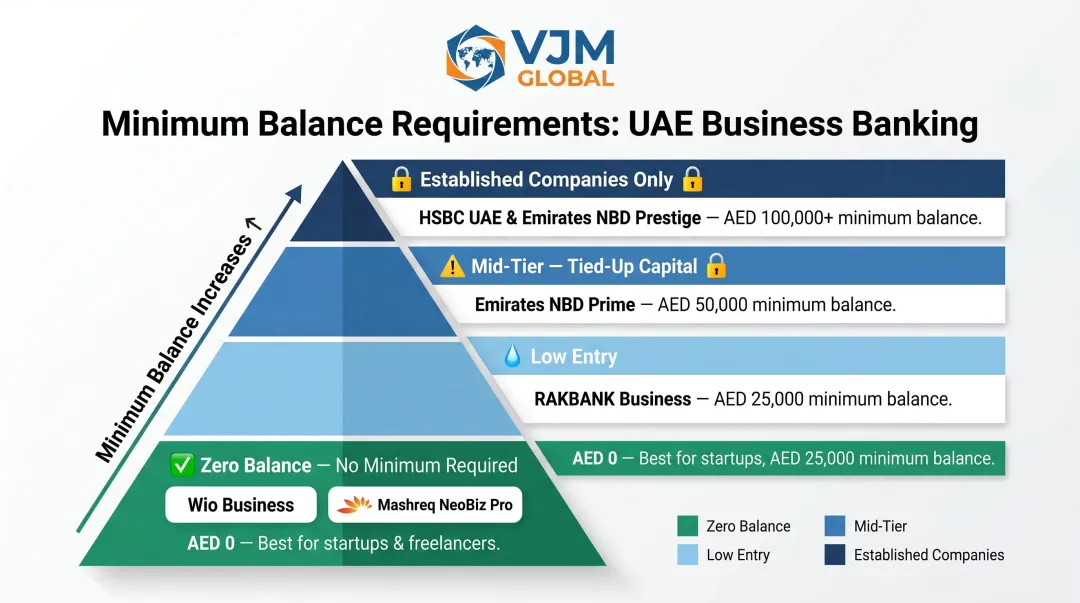 UAE business bank account minimum balance tiers by budget for Singapore companies
