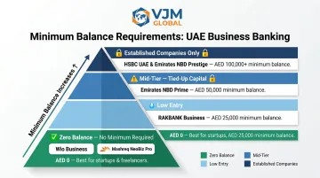 UAE business bank account minimum balance tiers by budget for Singapore companies