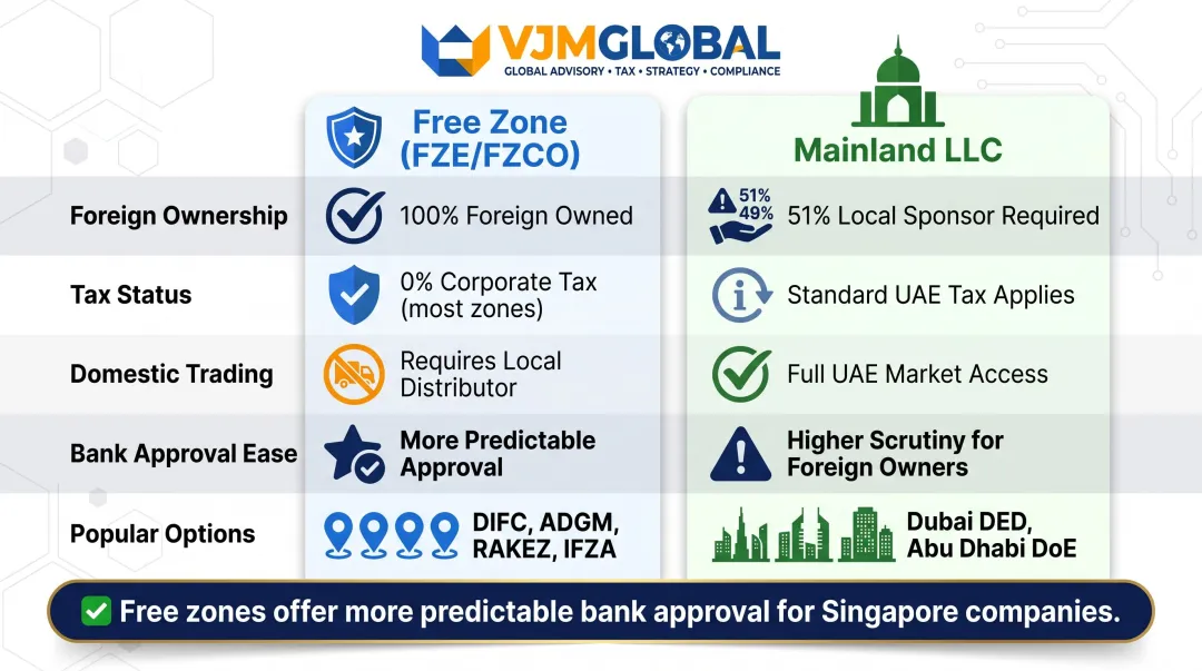 Free zone versus mainland UAE company structure comparison for Singapore businesses