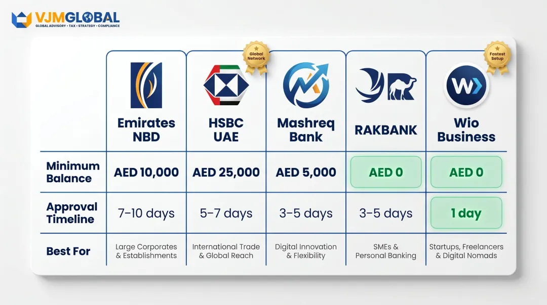 Five UAE banks compared by minimum balance digital features and approval timeline