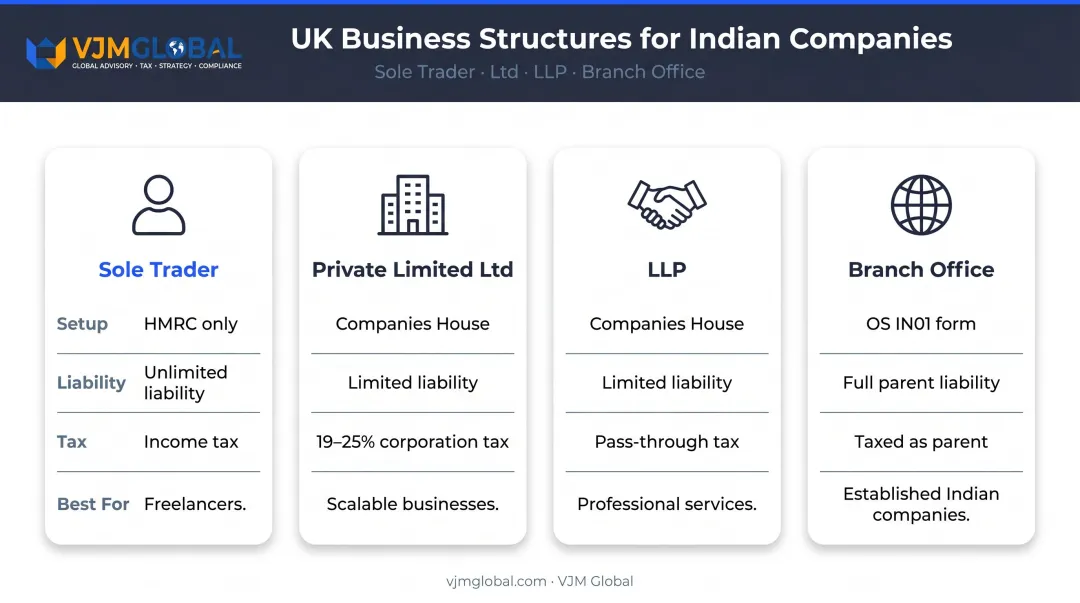 Four UK business structure options comparison chart for Indian entrepreneurs