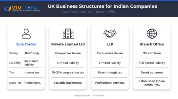 Four UK business structure options comparison chart for Indian entrepreneurs
